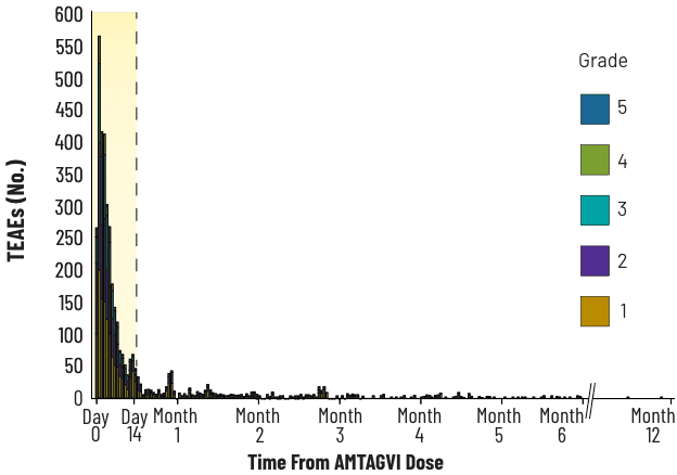 A graph showing the rates and severity of adverse reactions after treatment with AMTAGVI.