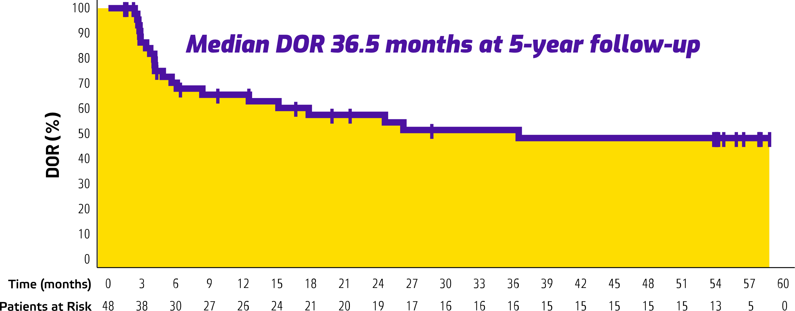 Yellow graph, outlining median study follow up time for patients treated in AMTAGVI cohort 4 and 2 trials, highlighting 36 months