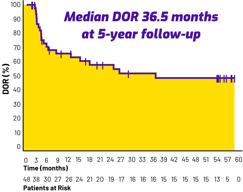 Yellow graph, outlining median study follow up time for patients treated in AMTAGVI cohort 4 and 2 trials, highlighting 36 months