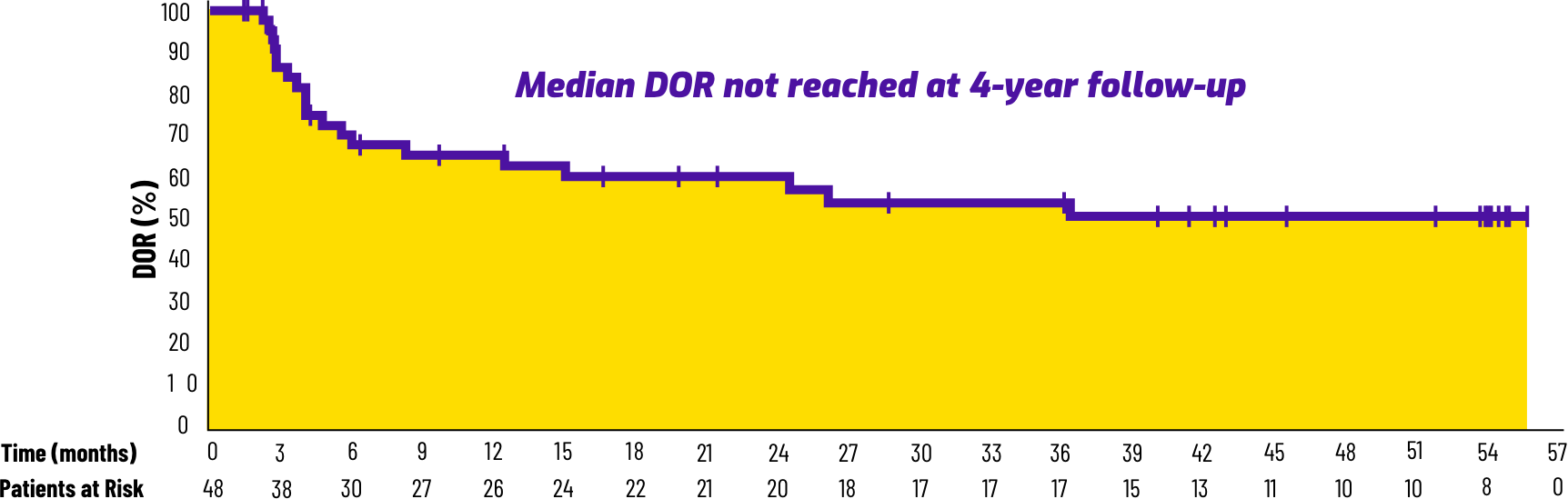 Yellow graph, outlining median study follow up time for patients treated in AMTAGVI cohort 4 and 2 trials, highlighting 36 months