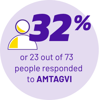 Treatment outcomes: Objective response rate: 29% out of 87 people responded to AMTAGVI.